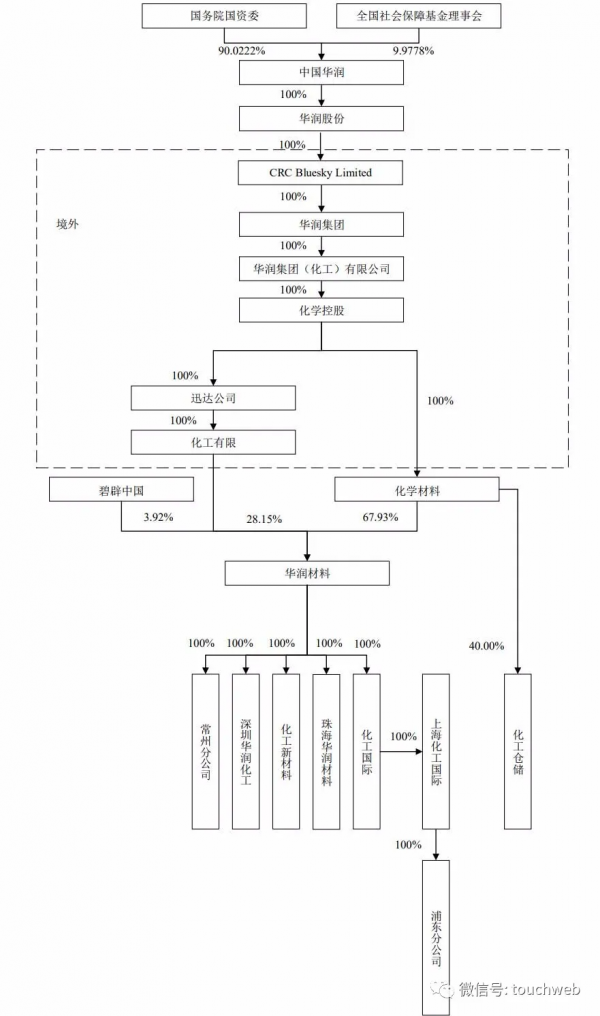 華潤材料深交所上市：市值281億 第二季扣非後淨利降47%