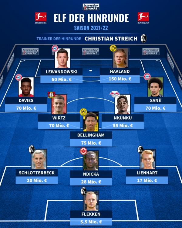 德轉德甲半程最佳陣：萊萬&amp;哈蘭德組鋒線 維爾茨 貝林厄姆在列