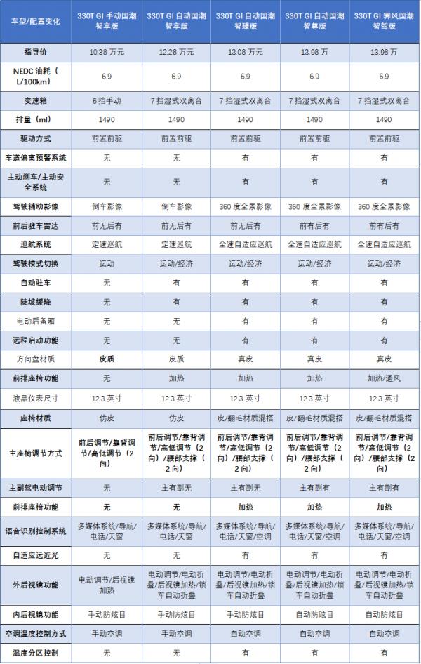 10萬出頭的緊湊型SUV,言必稱H6? 10萬出頭的緊湊型SUV,言必稱H6?