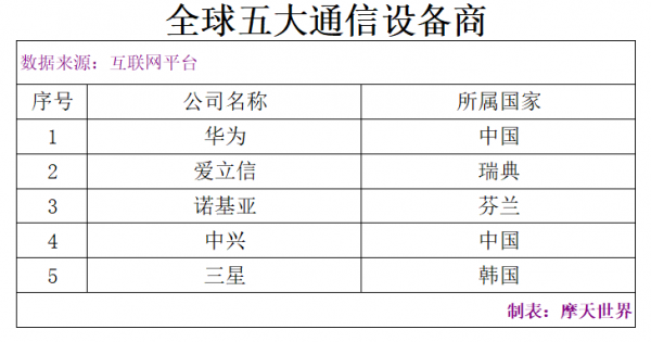 以企業總部看&mdash;&mdash;全球五大通訊裝置供應商，三星中興以超高層引領