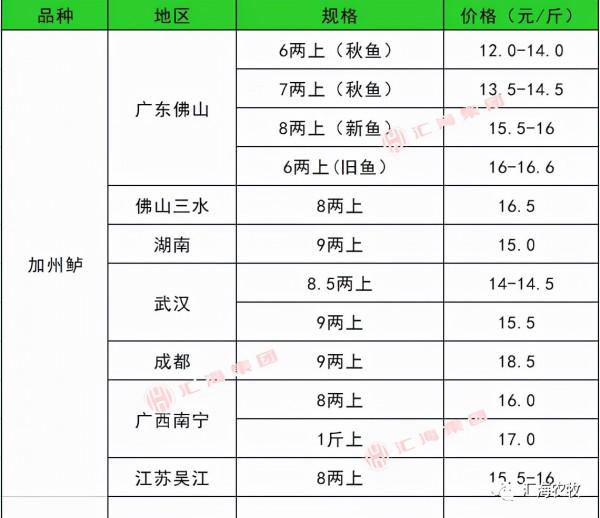 2021年9月22日生豬價格、水產價格、鴨、鵝價格