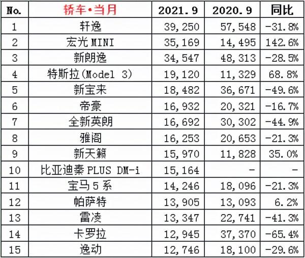2021年9月份汽車銷量排行榜!(轎車、SUV、MPV) 2021年9月份汽車銷量排行榜!(轎車、SUV、MPV)