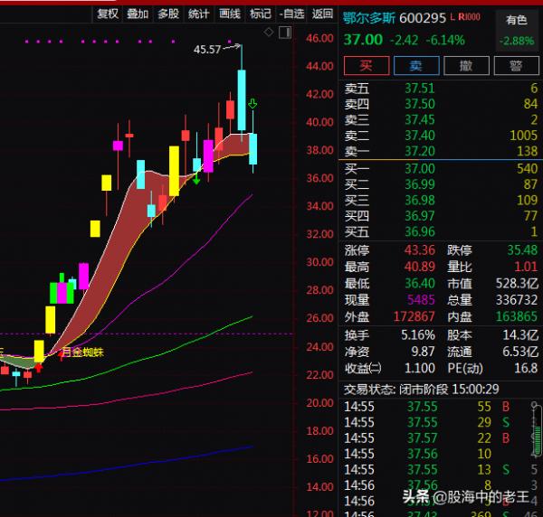 一個月股價上漲了107.80%!衝高後連續回撥兩日,行情見頂了嗎? 一個月股價上漲了107.80%!衝高後連續回撥兩日,行情見頂了嗎?