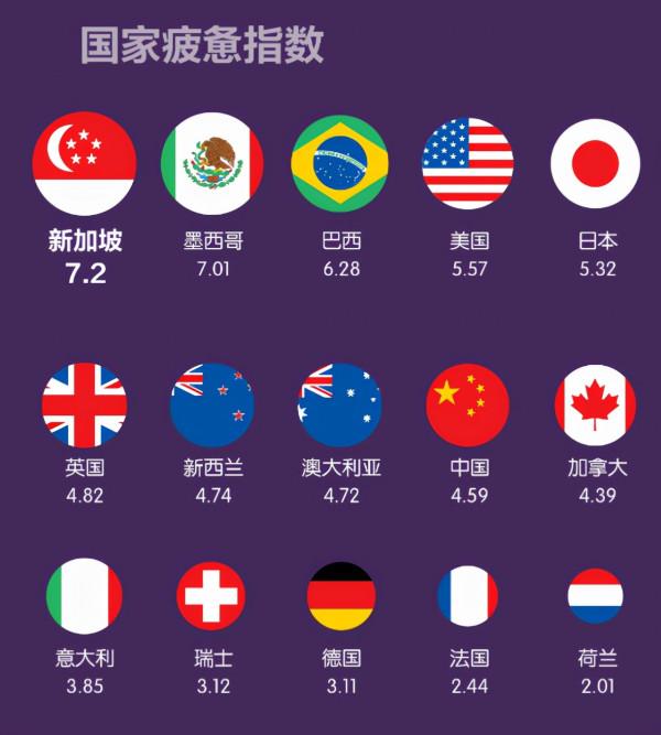 發達國家新加坡全世界最累，為啥？