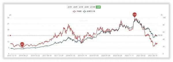 如何對恆瑞醫藥進行估值？