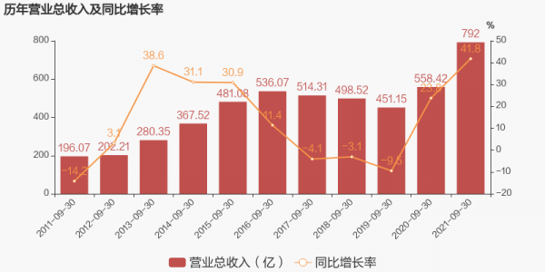 「圖解季報」長安汽車：2021年前三季度歸母淨利潤為29.9億元，同比下降14.2%