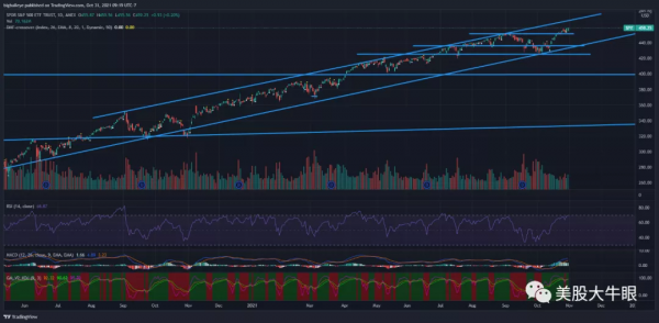 天涯思君不可忘 - 美股一週覆盤 - 2021-10-30 - 大盤篇 (1) 天涯思君不可忘 - 美股一週覆盤 - 2021-10-30 - 大盤篇 (1)