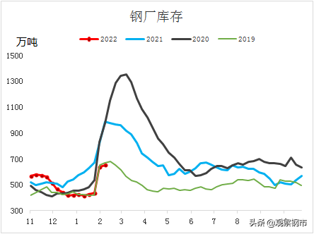 2022鋼材市場展望