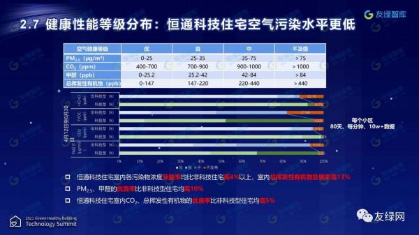 《恆通科技住宅健康價值測評報告》