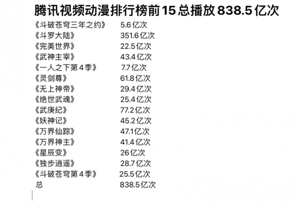 超838.5億播放,我們有多愛看動漫? 超838.5億播放,我們有多愛看動漫?