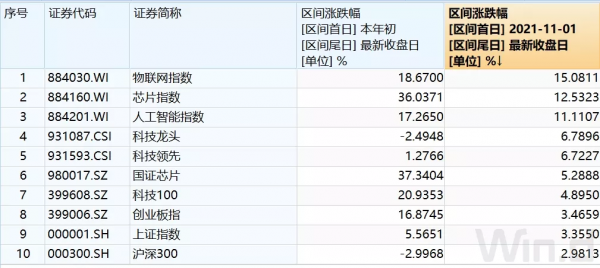 再度走強！科技成長風再起，挖掘兩位風格鮮明的基金經理