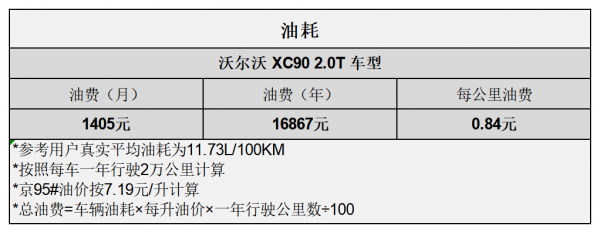 平均1&period;90元&sol;km 沃爾沃XC90用車成本分析