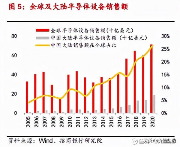 國內哪些半導體裝置有機會？