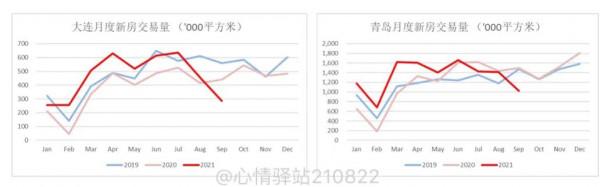 9月份，上海，北京，廣州，深圳，大連，青島的新房交易量如何？