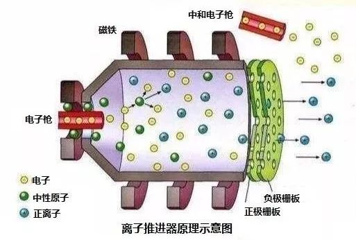 打破太陽系枷鎖:霍爾推進器 打破太陽系枷鎖:霍爾推進器