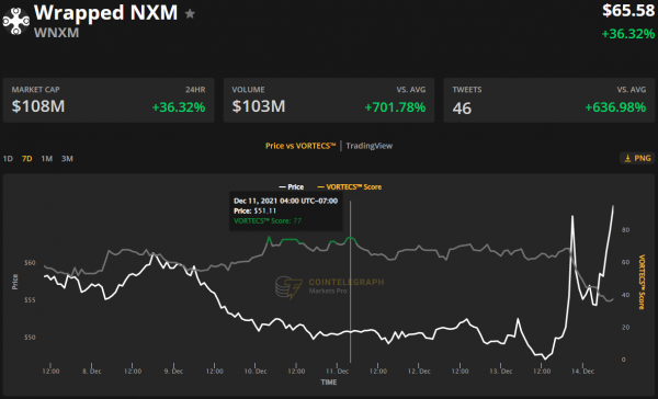 Nexus Mutual (WNXM) 價格在動盪的市場中保持穩定的 3 個原因