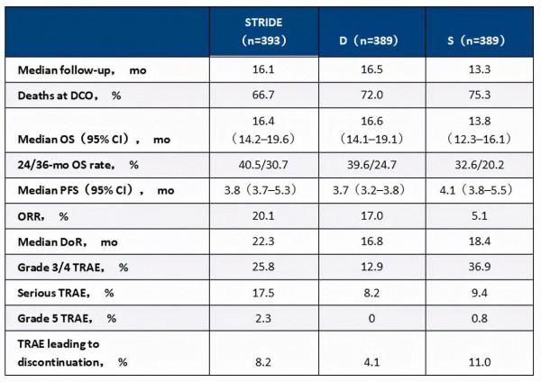 ASCO GI 2022第二天:肝膽胰腫瘤領域熱點研究(口頭報告) ASCO GI 2022第二天:肝膽胰腫瘤領域熱點研究(口頭報告)