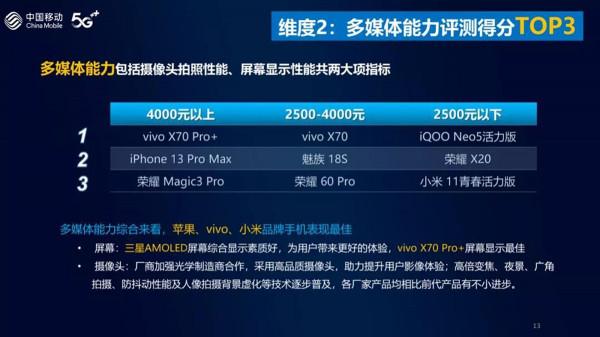 運營商的年度手機評測又來了！2021年誰最強？榮耀小米vivo是贏家