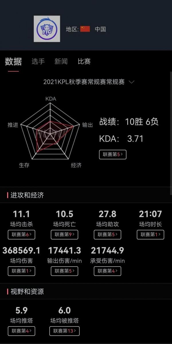 恭喜eStar戰隊奪得21賽季kpl冠軍