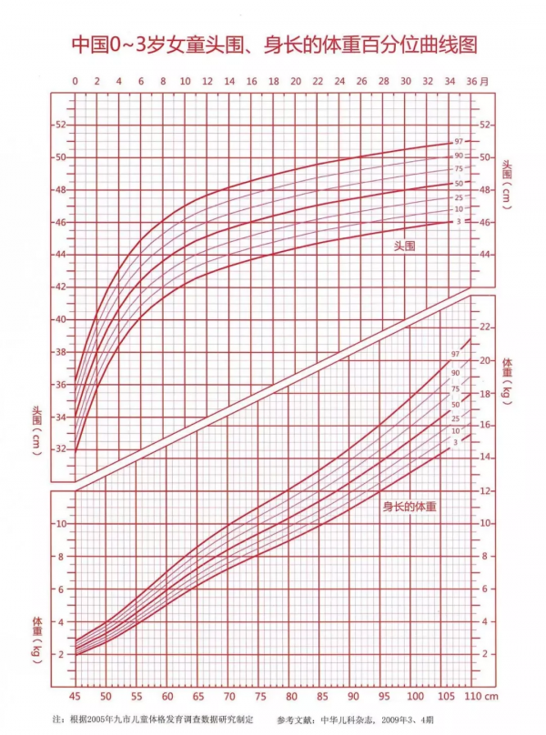 中國兒童0-18歲生長髮育百分位曲線圖