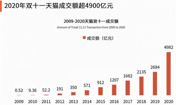 2021年的“雙11”為啥沒動靜？3個原因，讓曾經的雙11盛況難現