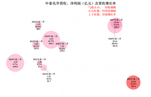 中泰化學2021年前三季度財報分析，化工產品漲價影響重大？