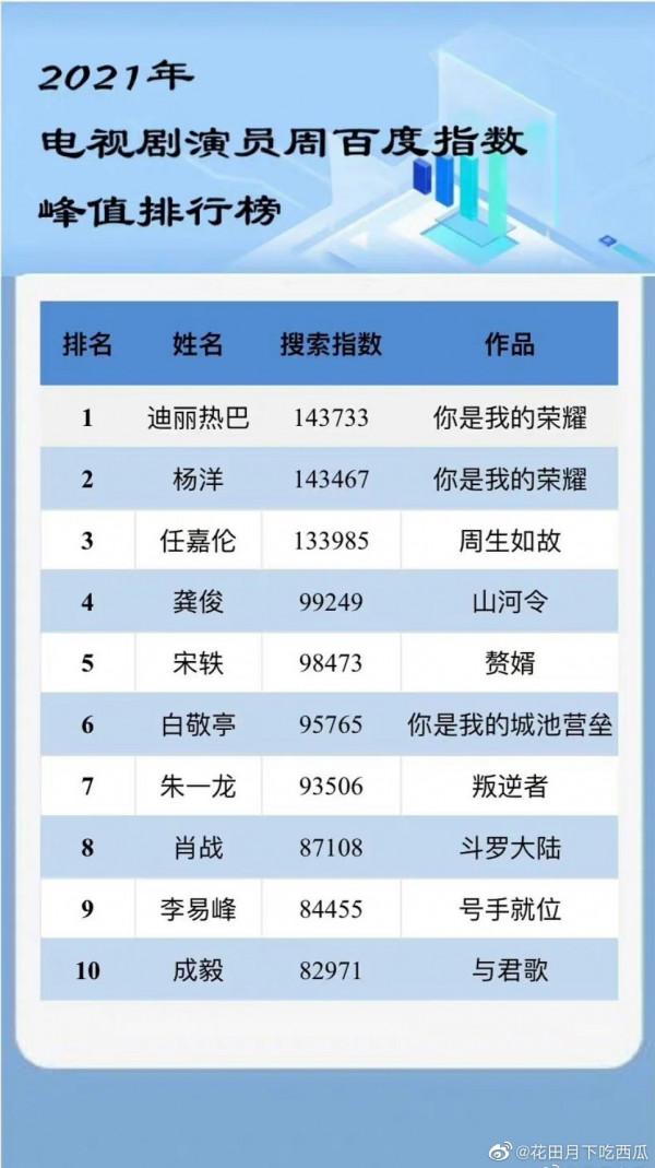 2021電視劇演員百度指數排名：李易峰只排第9，沒想到宋軼第5