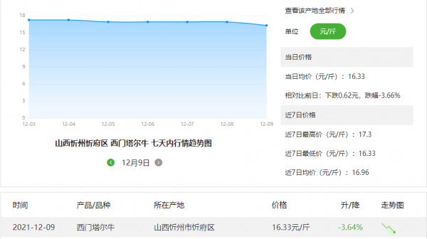 牛價丨最新西門塔爾牛價在這裡!附全國部分地區活牛價格 牛價丨最新西門塔爾牛價在這裡!附全國部分地區活牛價格