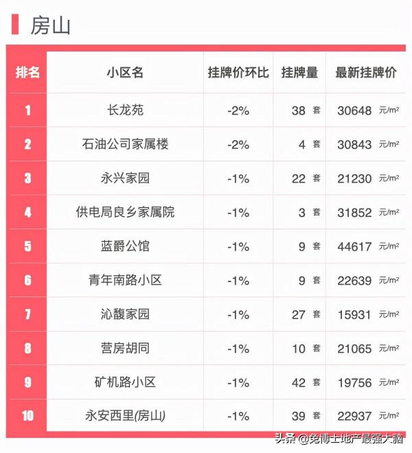 排行｜國慶北京價格下跌最多小區榜單