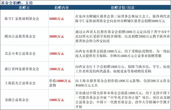 100億、13&period;74億、2&period;5億&hellip;&hellip;一個月捐出134億元，名單裡都有哪些企業？