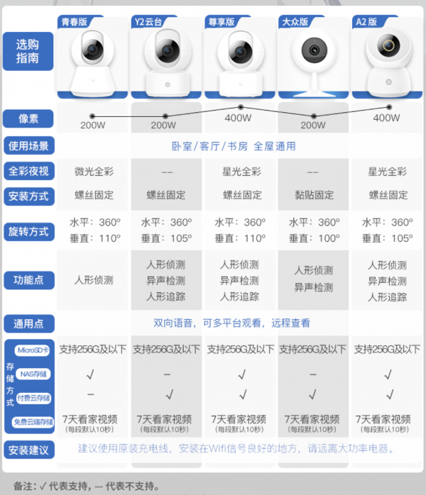過年不在家需要監控？支援米家的百元平價小白智慧攝像頭瞭解下