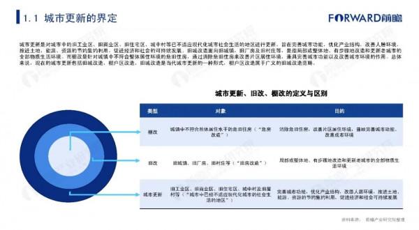 2021年中國城市更新發展報告