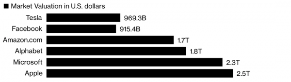 特斯拉市值破萬億美元，馬斯克身價近3000億美元穩坐全球首富