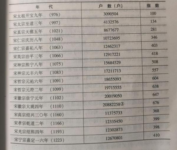 大宋的繁華:人口爆炸式增長,看小小北宋怎樣從三千萬漲到1億人 大宋的繁華:人口爆炸式增長,看小小北宋怎樣從三千萬漲到1億人