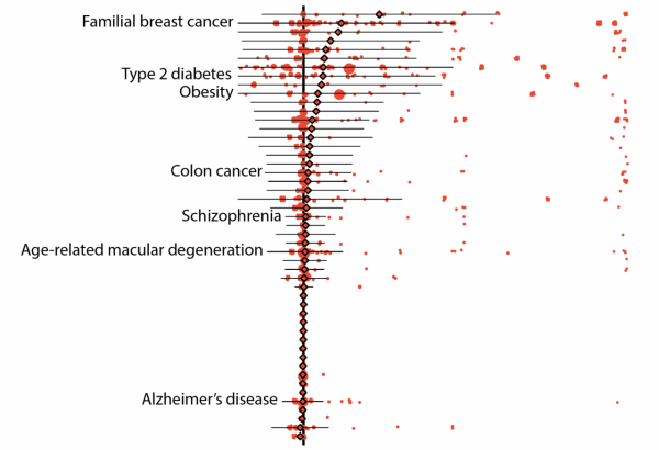 研究：大多數&OpenCurlyDoubleQuote;致病性&rdquo;基因變體的實際致病風險很低