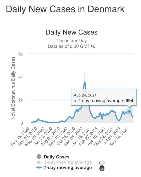 日均500感染3死亡,丹麥為何完全取消防疫?國內為何仍堅持清零? 日均500感染3死亡,丹麥為何完全取消防疫?國內為何仍堅持清零?