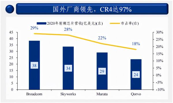 半導體晶片之：射頻晶片