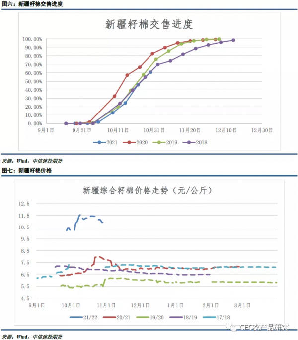 「棉花週報」成本支撐邏輯存在，紡企剛性購買增強