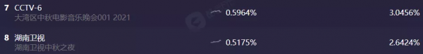 中秋四大晚會收視比拼：大灣區成贏家，央視拿下巔峰，湖南臺出局