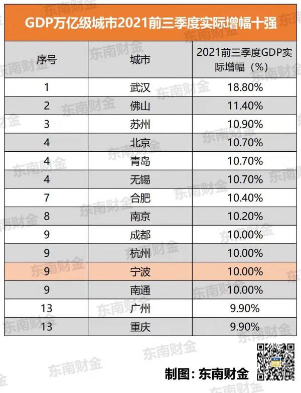 誰在加速崛起，誰在掉隊？2021前三季度中國萬億GDP城市大比拼