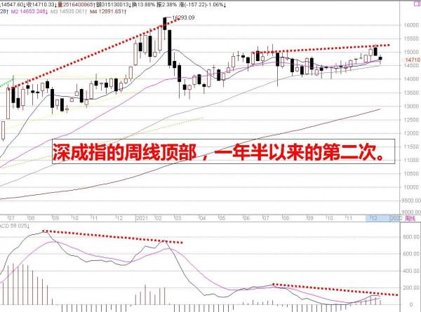 本週連發三文：創業板要大跌了！中小板要大跌了！新能源要遠離了