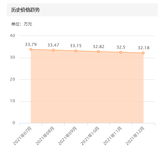 朋友嘴裡的偽豪車，32萬買輛18年的寶馬5系，回家過年頂用嗎？
