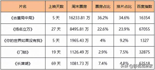 愛奇藝《風起洛陽》豆瓣開分7.0《小敏家》《雪中悍刀行》定檔