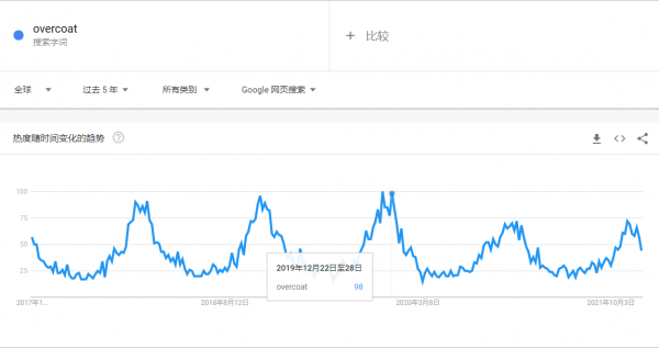 Google Trends使用教程詳解