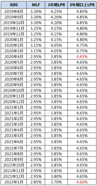 突發，剛剛降息