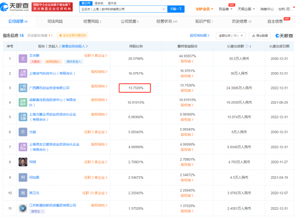 騰訊投資企雲方，持股約13.75%