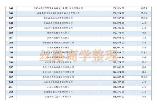2021年中國農業企業500強榜單釋出,看看自己省誰上榜了 2021年中國農業企業500強榜單釋出,看看自己省誰上榜了