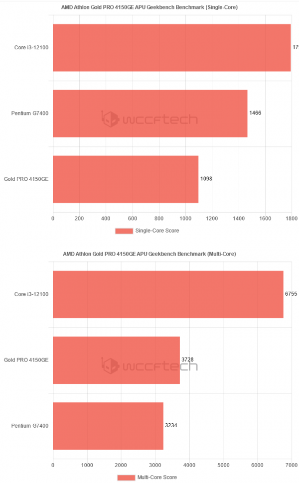 AMAthlon Gold PRO 4150GE APU基準測試資料洩露 比Alder Lake奔騰更快