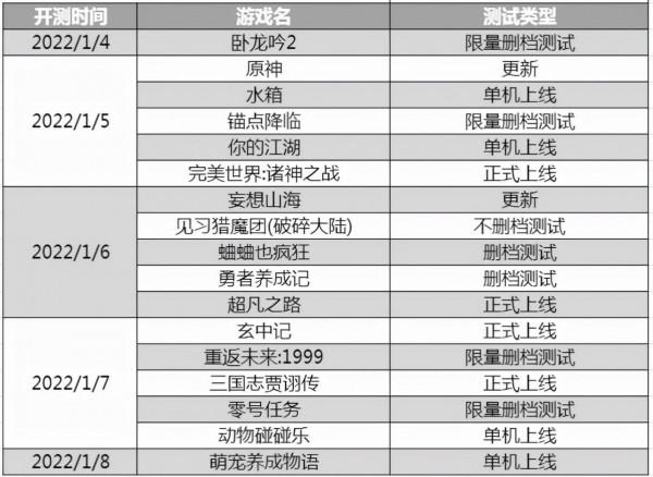 新遊預報(1.3~1.9)丨《零號任務》《重返未來:1999》領銜 新遊預報(1.3~1.9)丨《零號任務》《重返未來:1999》領銜