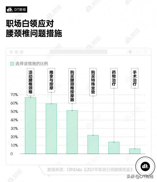 被腰疼折磨慘了的年輕人,都在如何自救? 被腰疼折磨慘了的年輕人,都在如何自救?